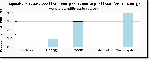 caffeine and nutritional content in summer squash